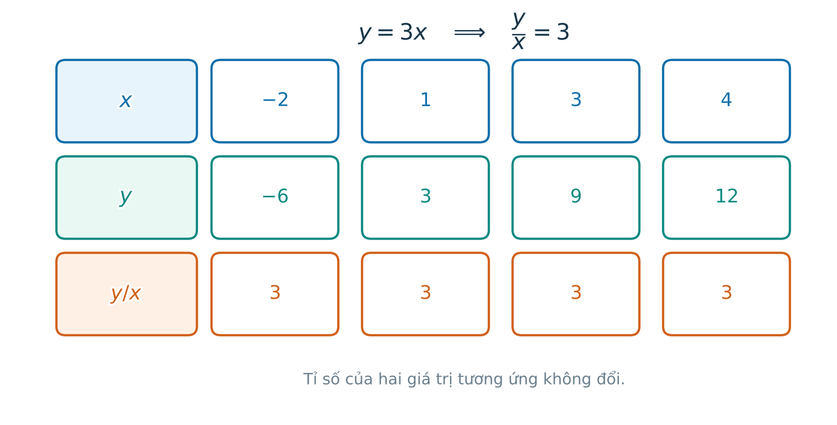 Bảng các cặp giá trị có tỉ số y trên x không đổi