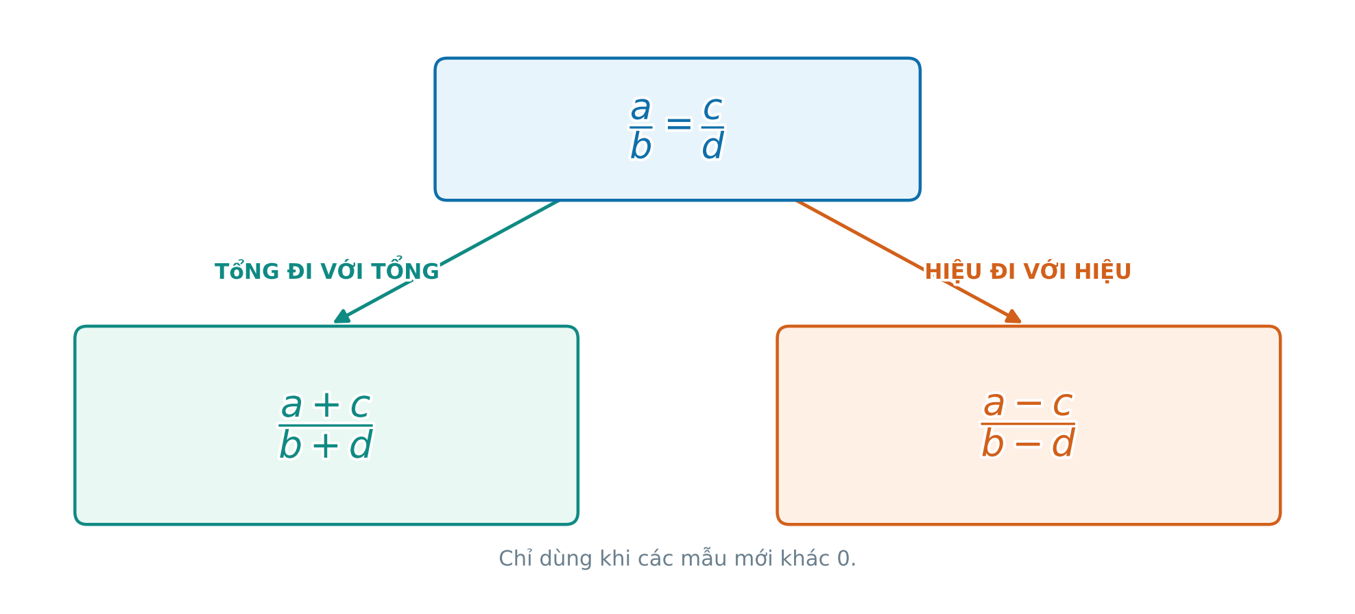 Tính chất dãy tỉ số bằng nhau với tổng và hiệu tương ứng