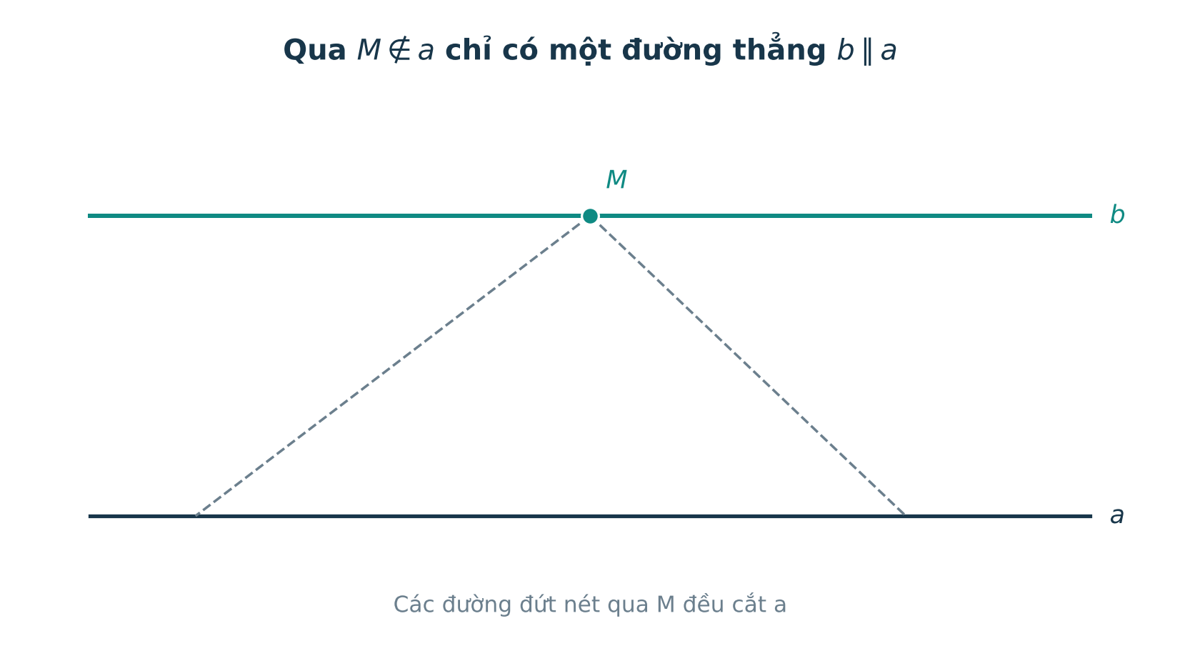 Qua điểm M ngoài đường thẳng a chỉ có một đường thẳng b song song với a