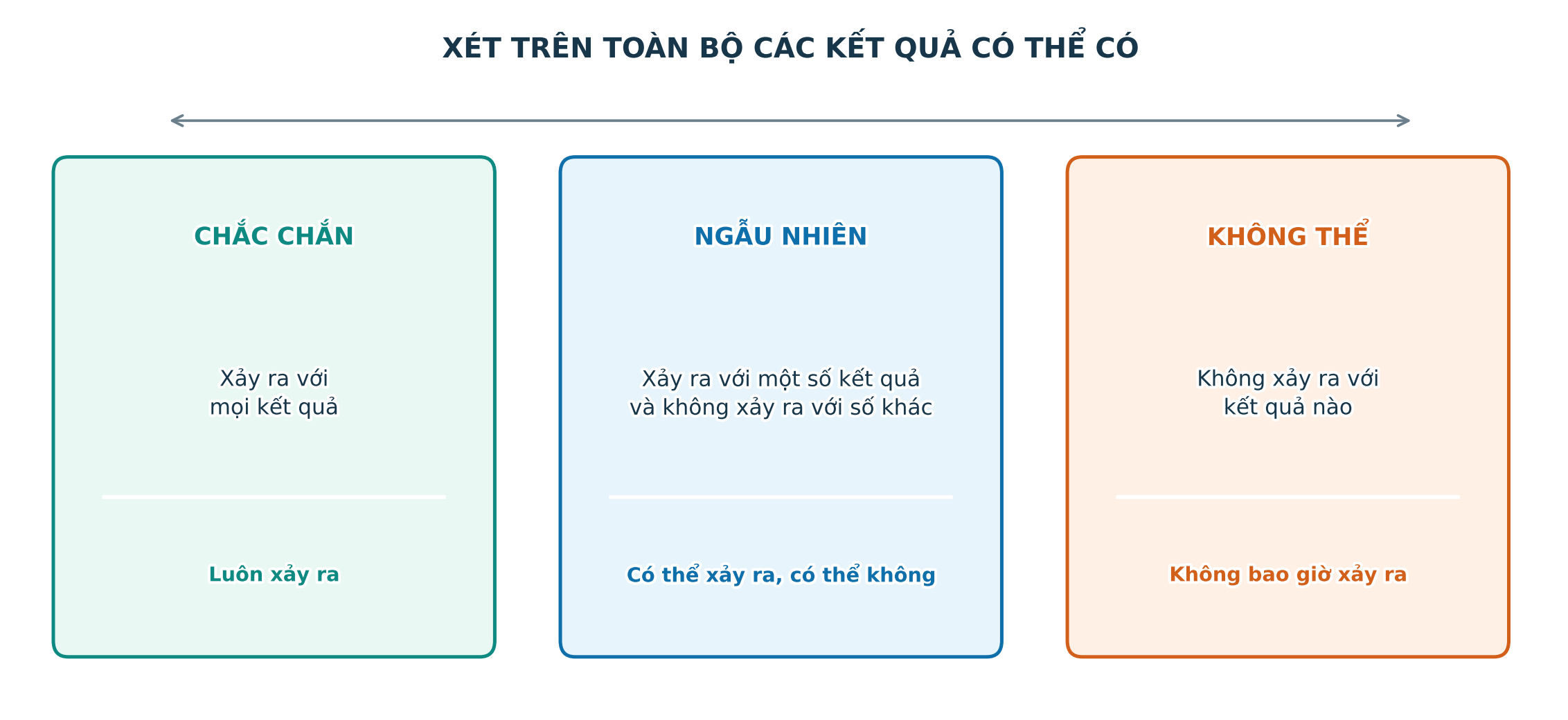 Bảng phân biệt biến cố chắc chắn không thể và ngẫu nhiên theo các kết quả có thể xảy ra