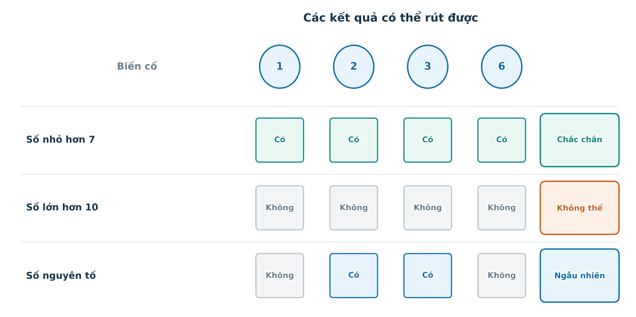 Bảng kiểm tra ba biến cố khi rút ngẫu nhiên một thẻ trong các thẻ 1 2 3 6