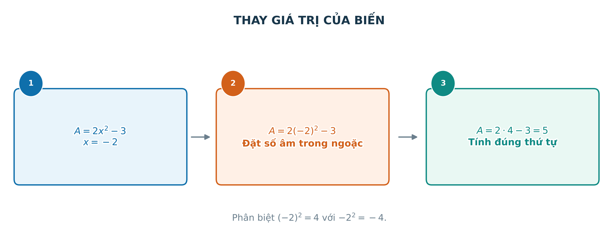 Ba bước thay giá trị của biến và tính giá trị biểu thức