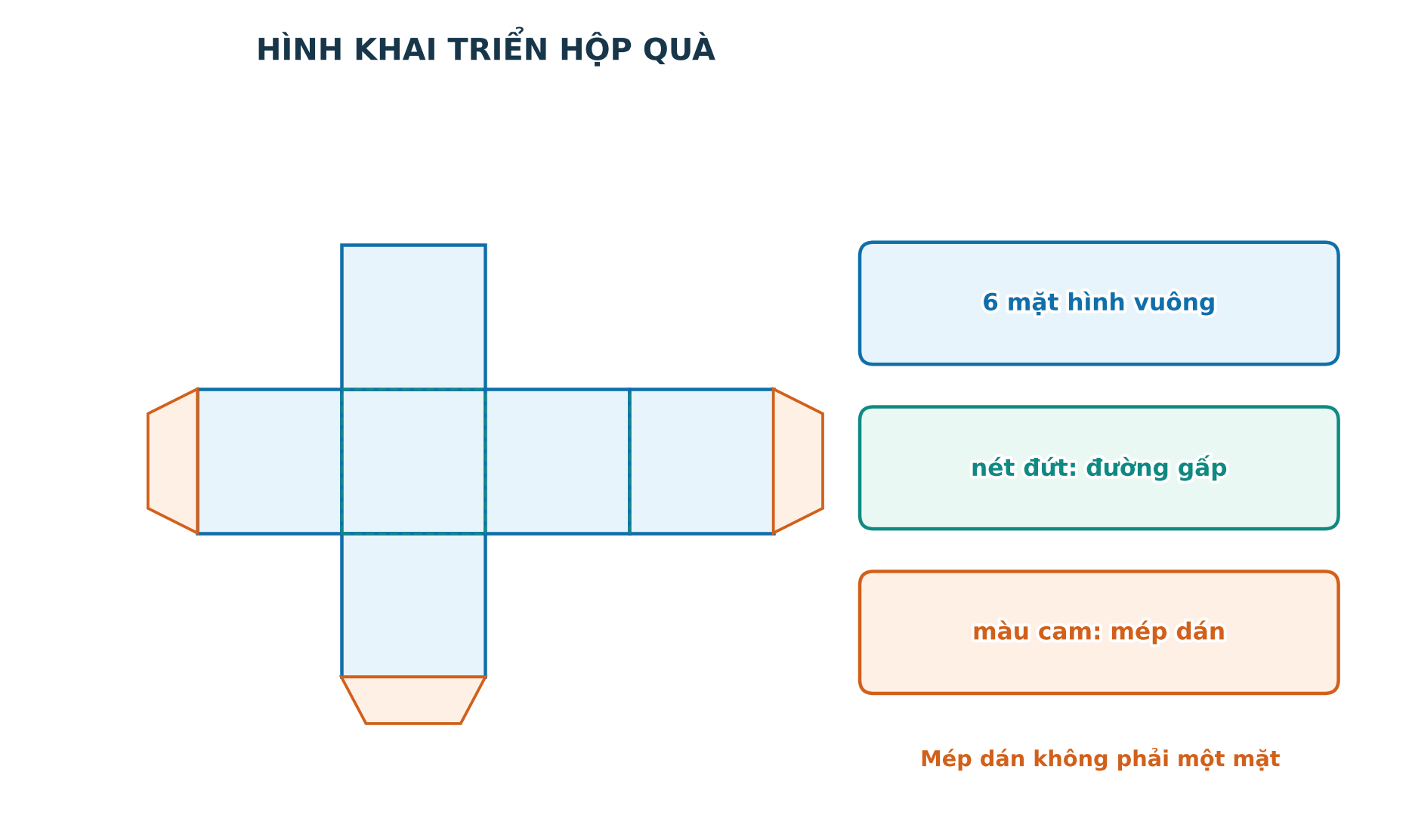 Hình khai triển hộp quà gồm sáu hình vuông đường gấp đường cắt và các mép dán