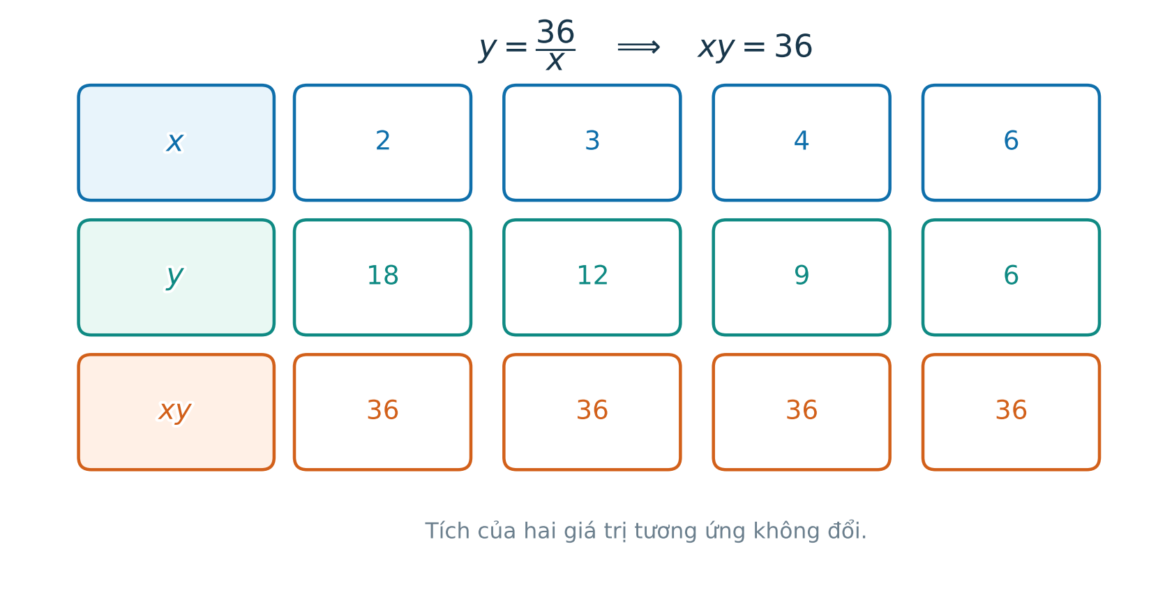 Bảng các cặp giá trị có tích xy không đổi