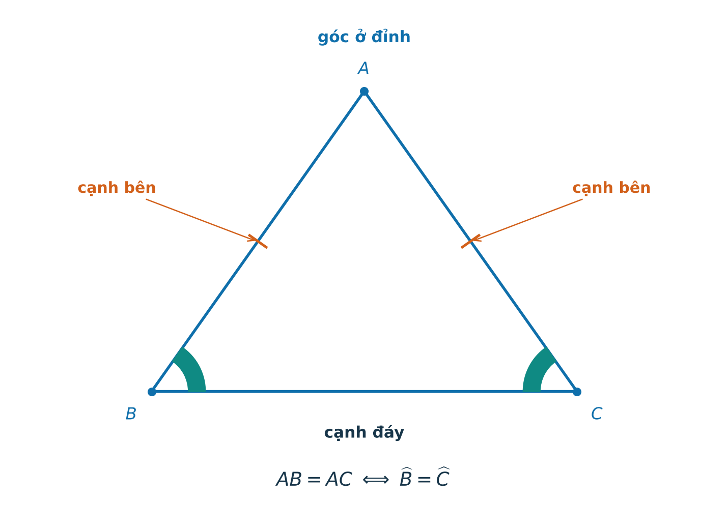 Tam giác ABC cân tại A với cạnh bên cạnh đáy góc ở đỉnh và góc ở đáy