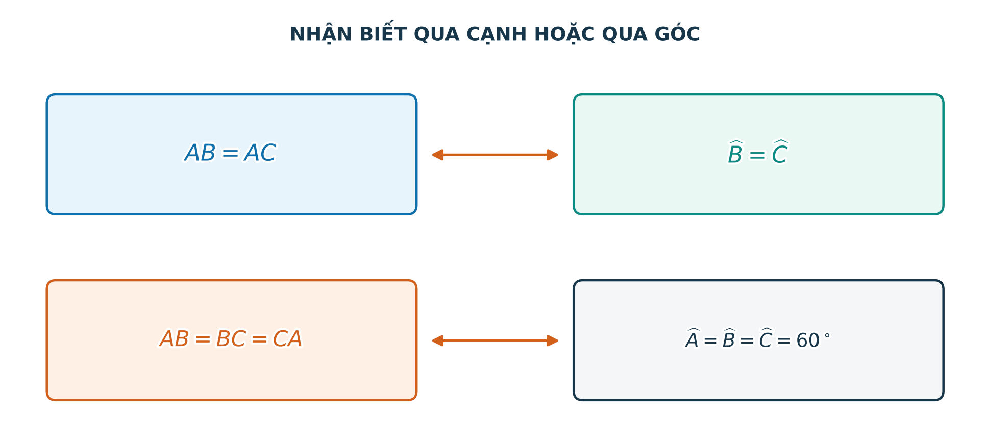Sơ đồ quan hệ hai chiều của tam giác cân và đặc trưng tam giác đều
