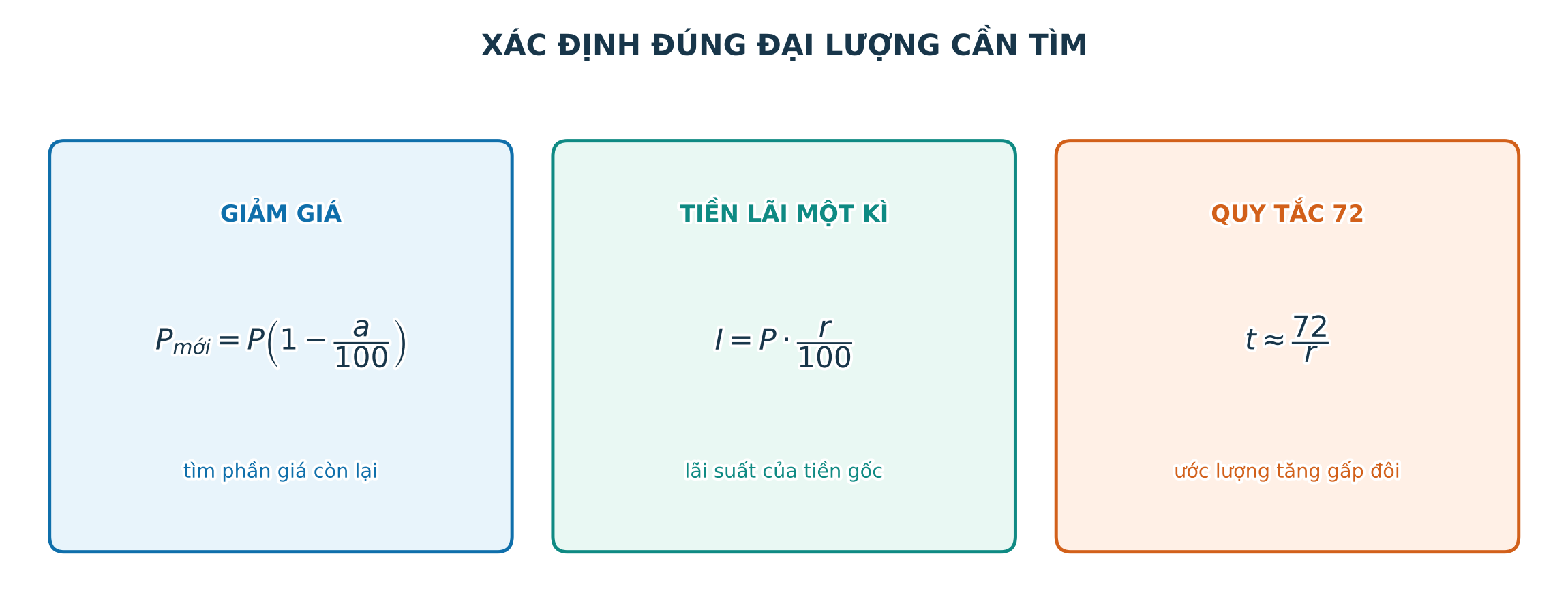 Sơ đồ phân biệt giảm giá tiền lãi và Quy tắc 72