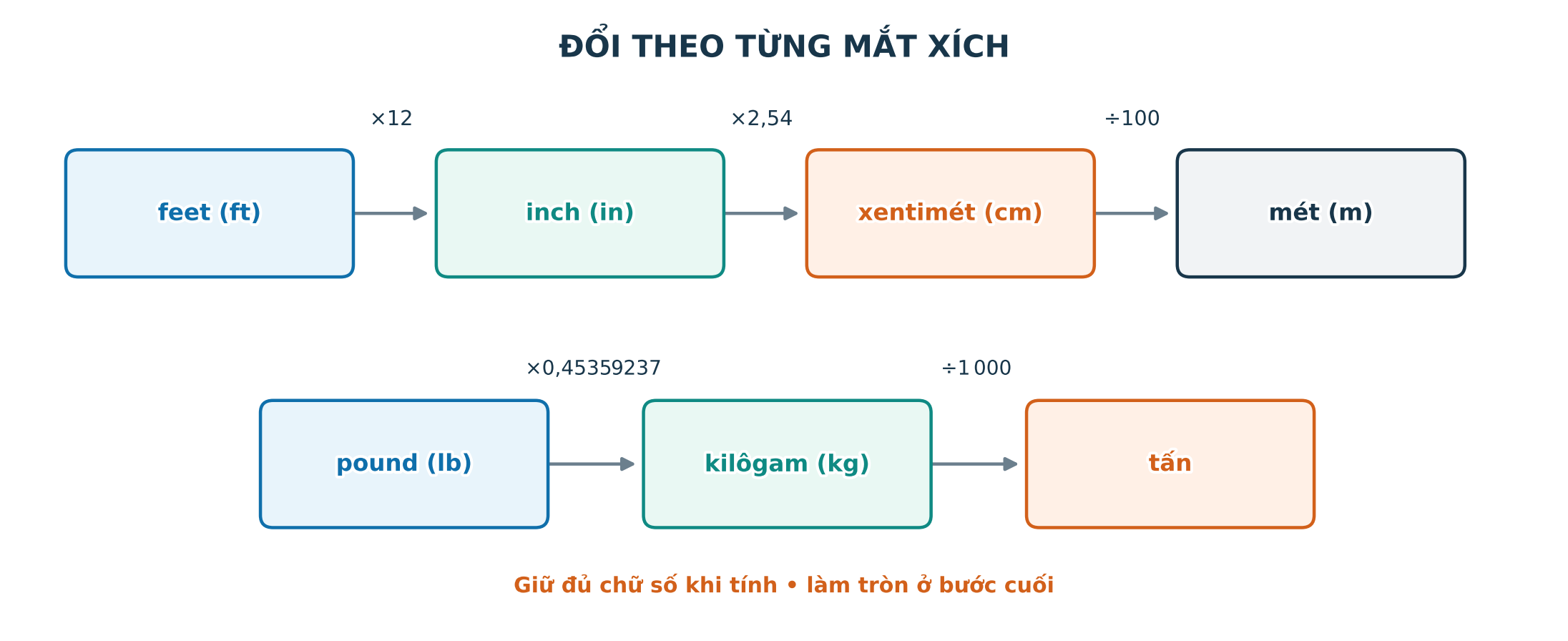 Sơ đồ đổi feet sang inch sang xentimét và pound sang kilôgam sang tấn