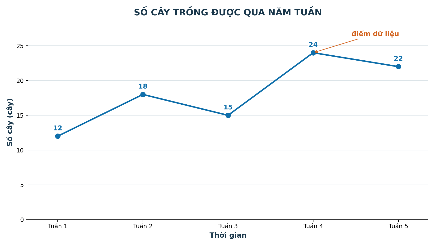 Biểu đồ đoạn thẳng với tiêu đề hai trục đơn vị điểm dữ liệu và đường nối