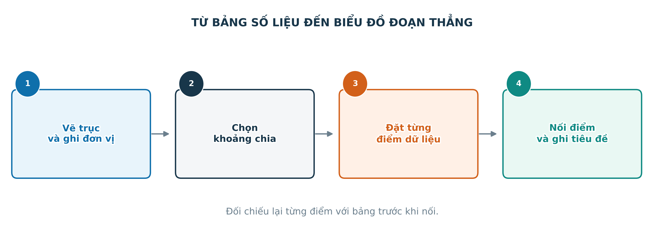 Quy trình bốn bước vẽ biểu đồ đoạn thẳng từ bảng số liệu