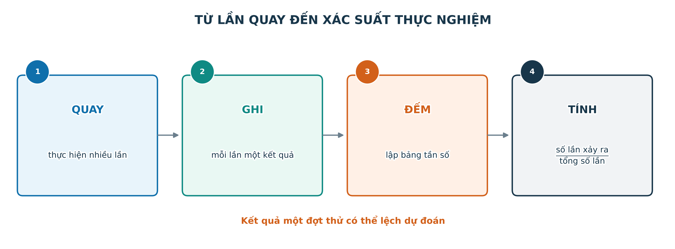 Quy trình quay ghi kết quả lập bảng tần số và tính xác suất thực nghiệm
