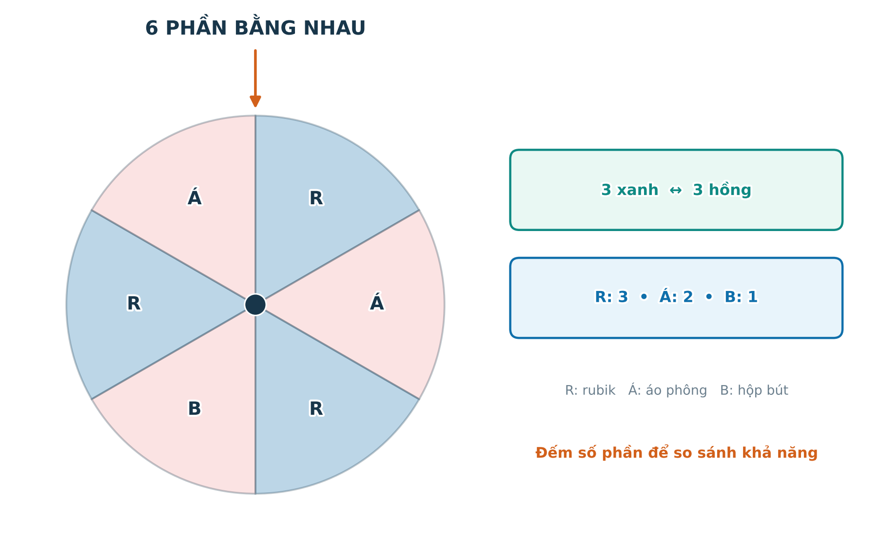Vòng quay sáu phần bằng nhau với ba ô xanh ba ô hồng và ba loại phần thưởng