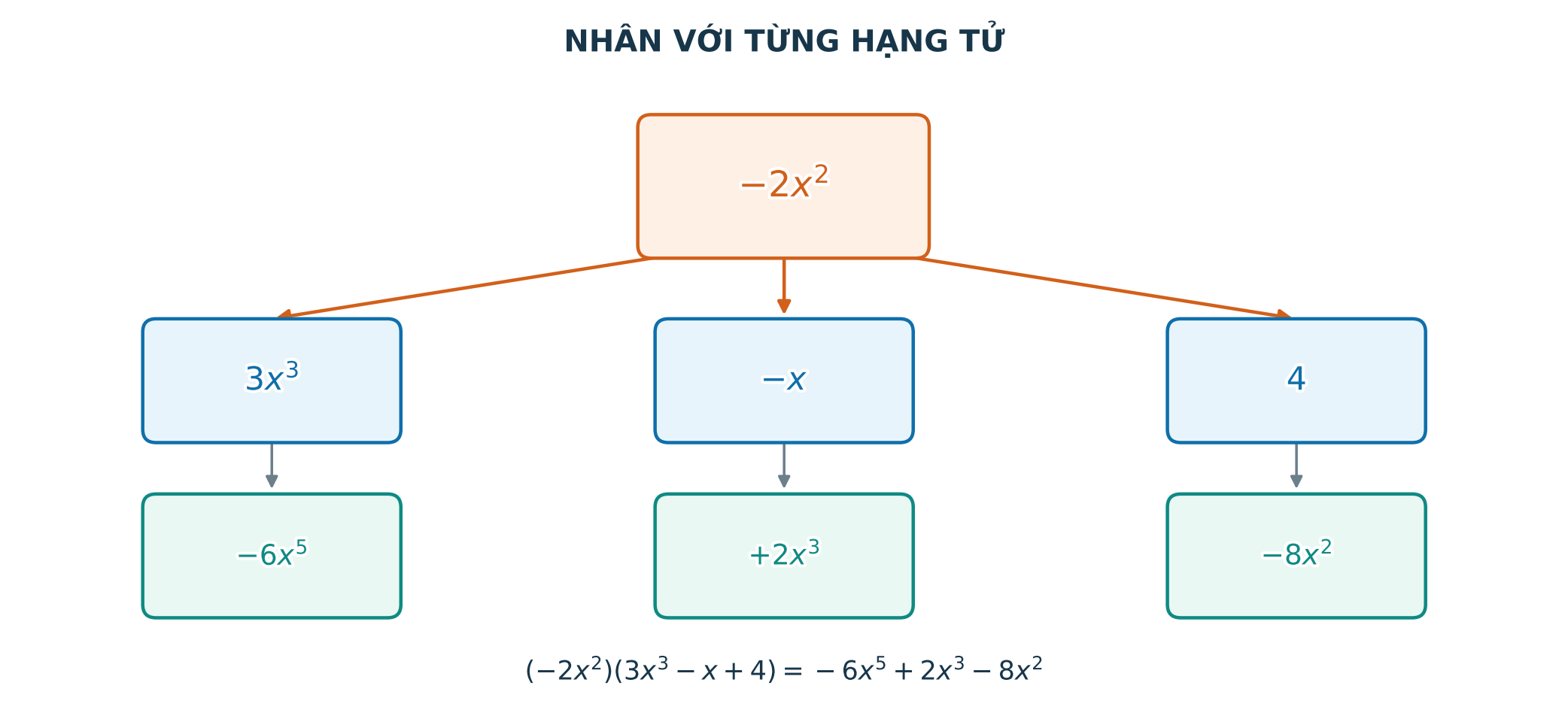 Các mũi tên phân phối một đơn thức tới từng hạng tử của đa thức