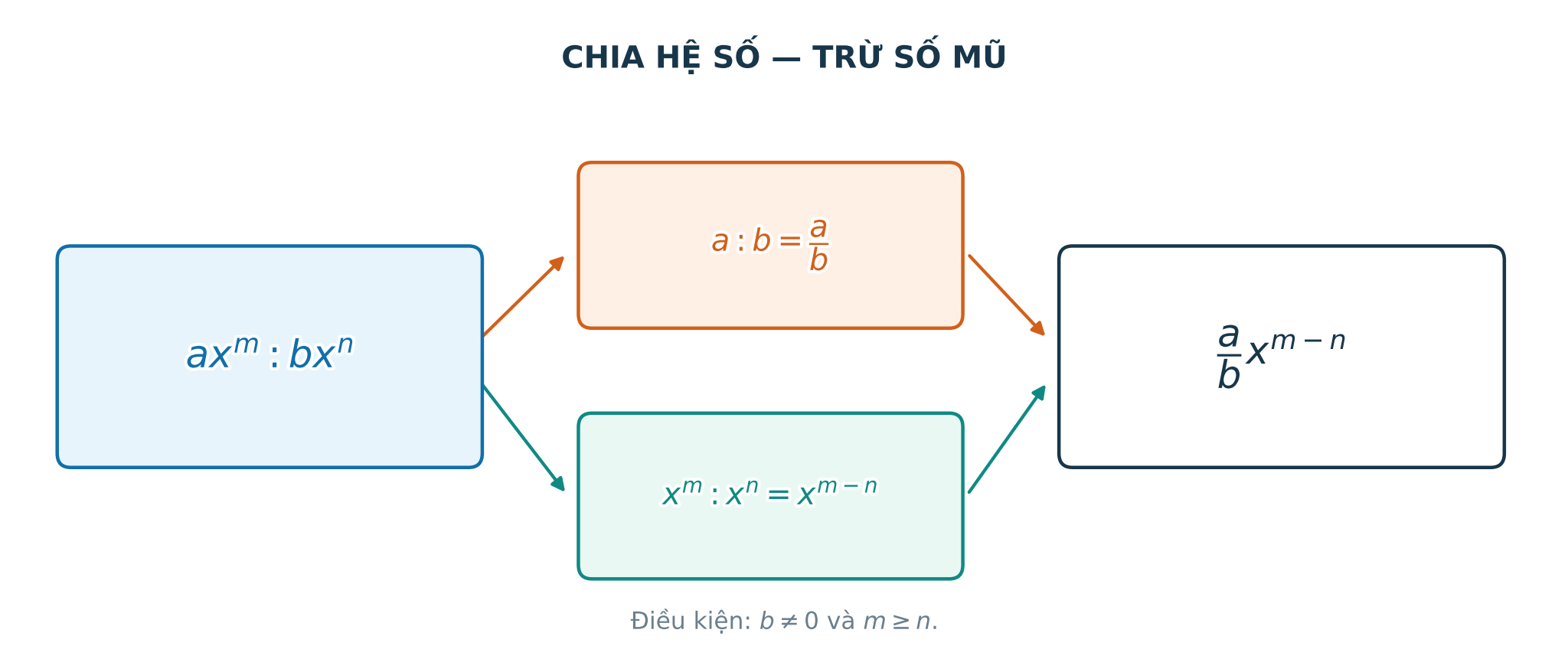 Sơ đồ chia hệ số trừ số mũ khi chia hai đơn thức