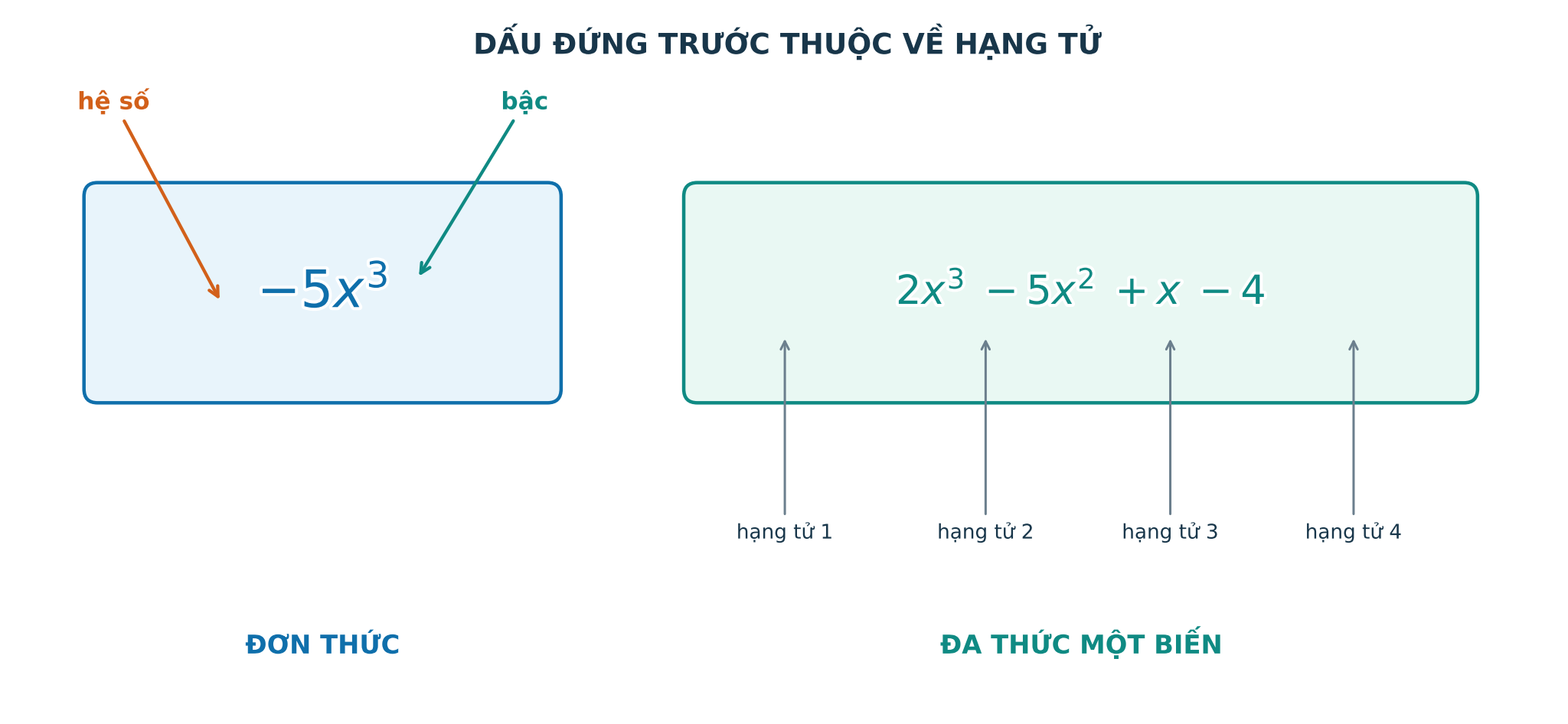 Sơ đồ hệ số bậc và các hạng tử của đơn thức đa thức một biến