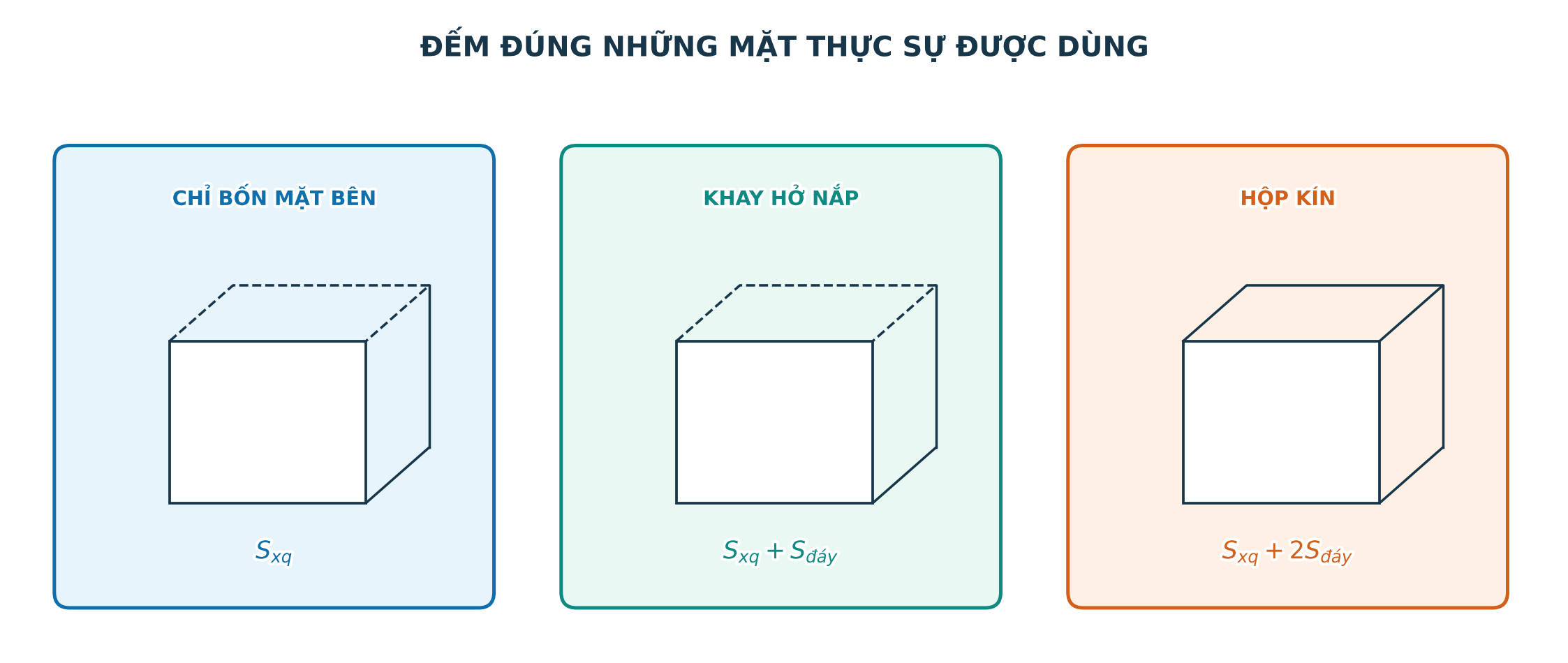 Bảng chọn các mặt được tính cho diện tích xung quanh hộp kín và khay hở nắp