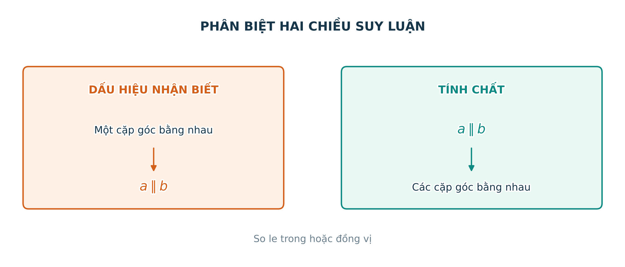 Bảng phân biệt dấu hiệu nhận biết và tính chất hai đường thẳng song song