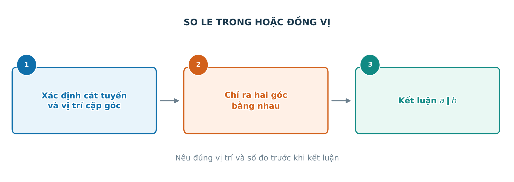 Sơ đồ từ một cặp góc bằng nhau đến kết luận hai đường thẳng song song