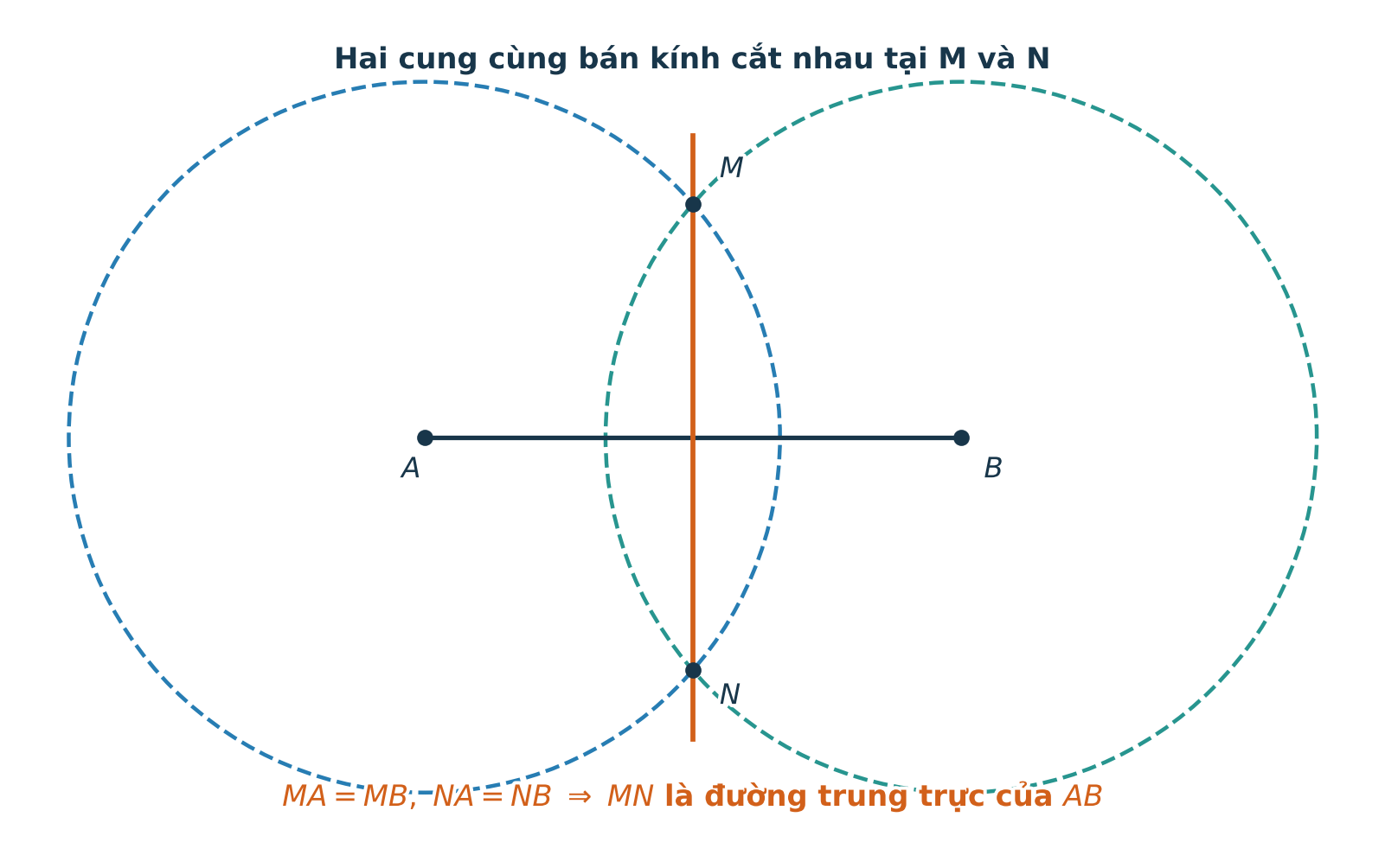 Ba bước dựng đường trung trực của AB bằng hai cặp cung tròn