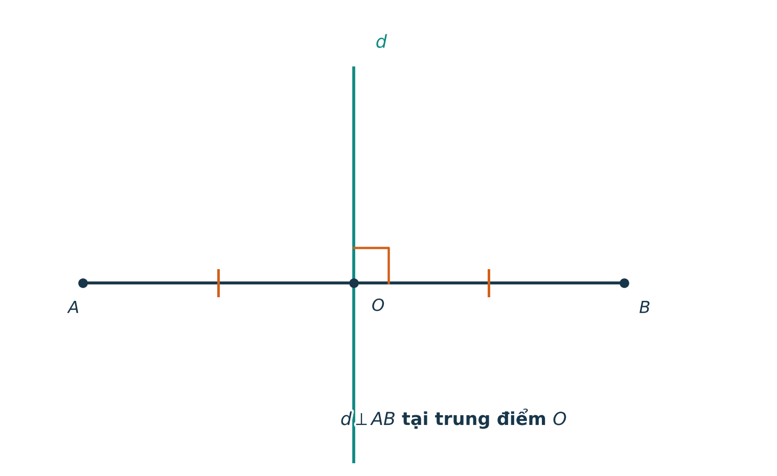 Đường d vuông góc AB tại trung điểm O