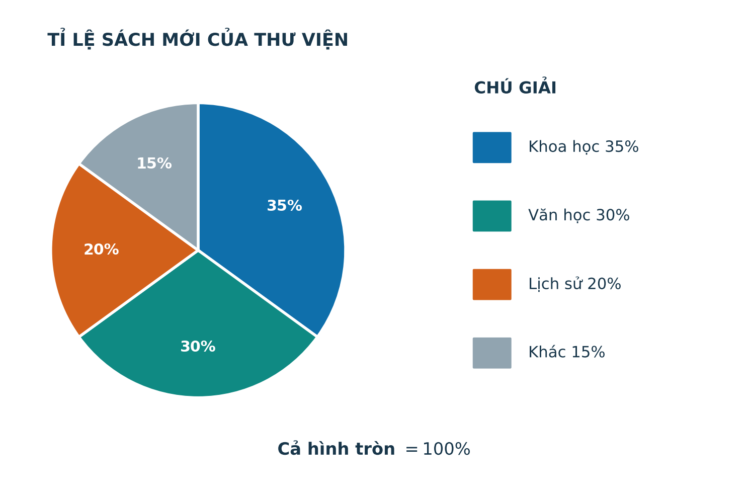 Biểu đồ hình quạt tròn có tiêu đề chú giải và bốn tỉ lệ cộng thành một trăm phần trăm