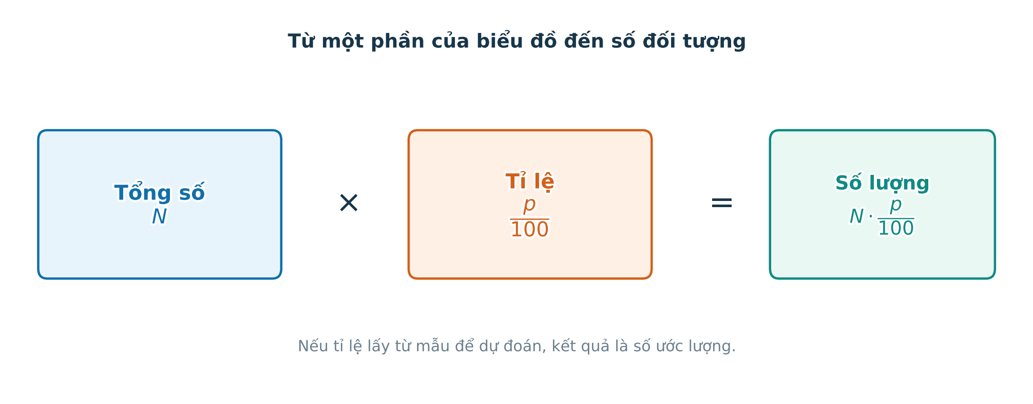 Sơ đồ từ tổng số và tỉ lệ phần trăm đến số lượng của một phần