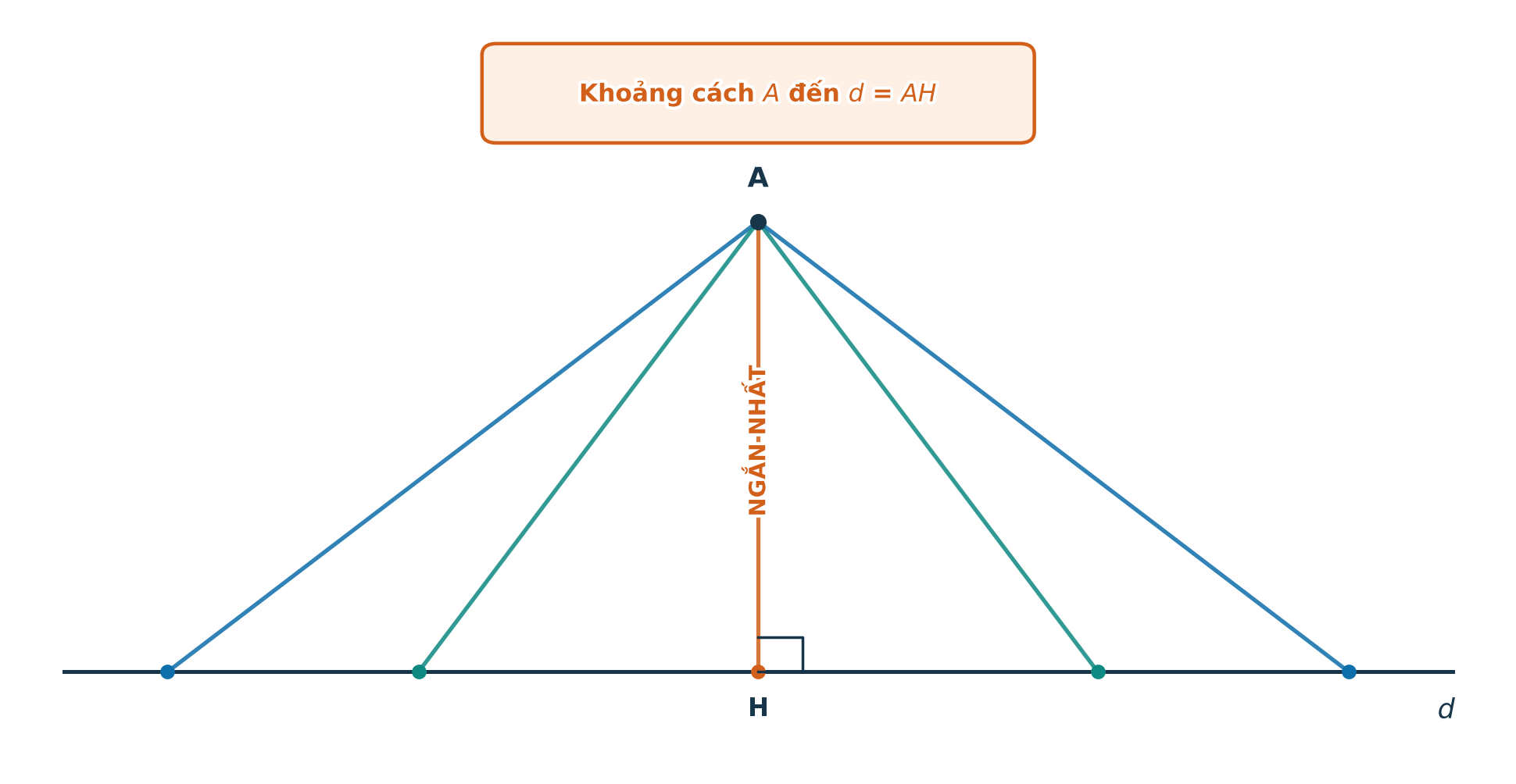 Khoảng cách từ A đến d là độ dài nhỏ nhất AH trong các đoạn nối A với d