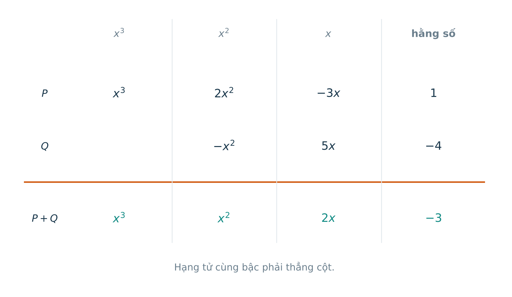 Phép cộng đa thức đặt các hạng tử cùng bậc thẳng cột