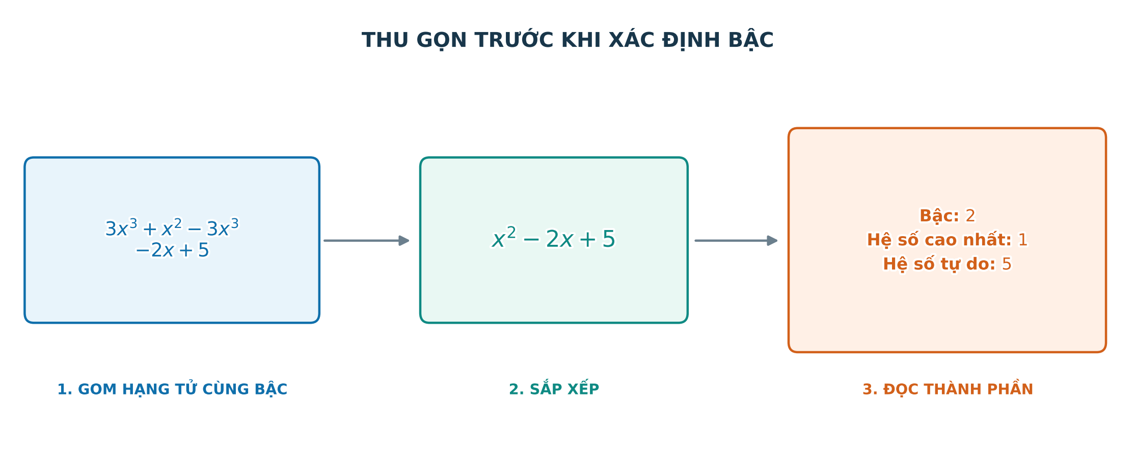 Quy trình thu gọn sắp xếp rồi đọc bậc hệ số cao nhất và hệ số tự do