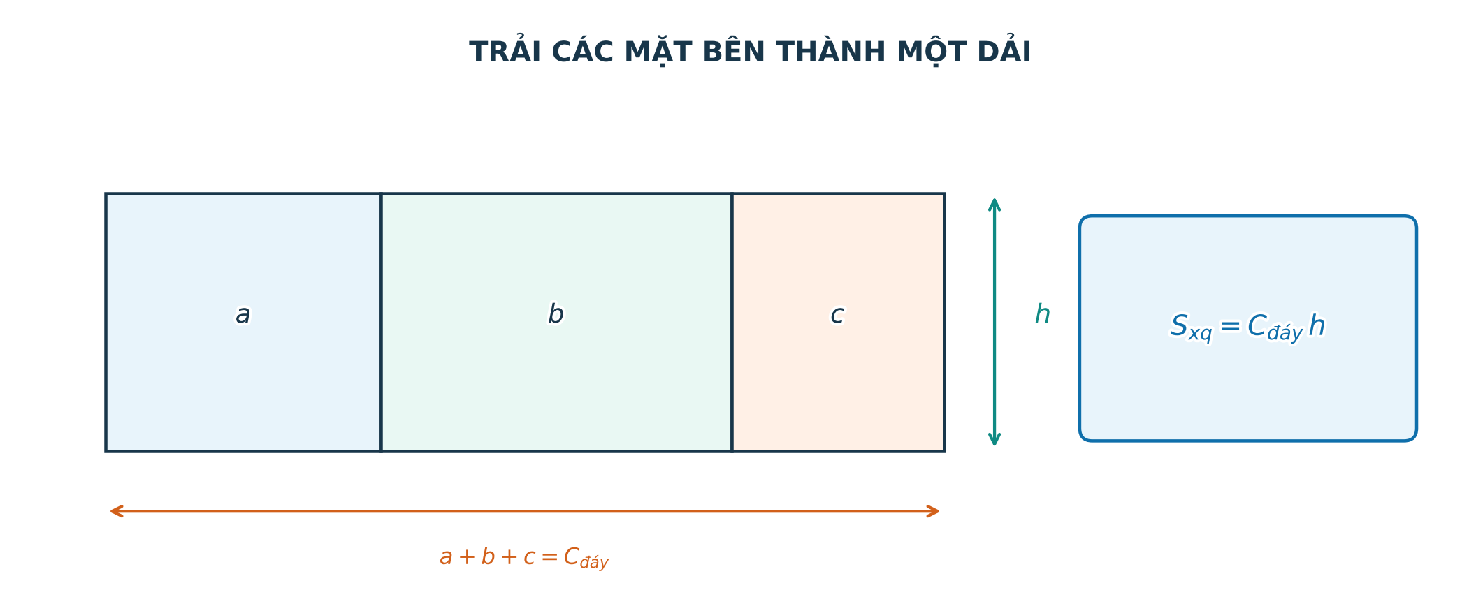 Ba mặt bên lăng trụ đứng tam giác trải thành dải có chiều dài bằng chu vi đáy và chiều cao h
