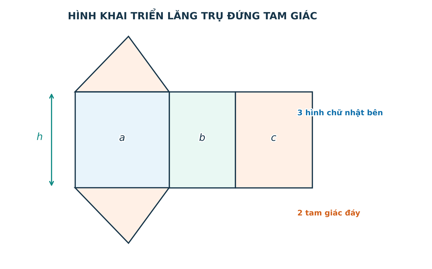 Hình lăng trụ đứng tam giác và hình khai triển gồm ba hình chữ nhật cùng hai tam giác đáy