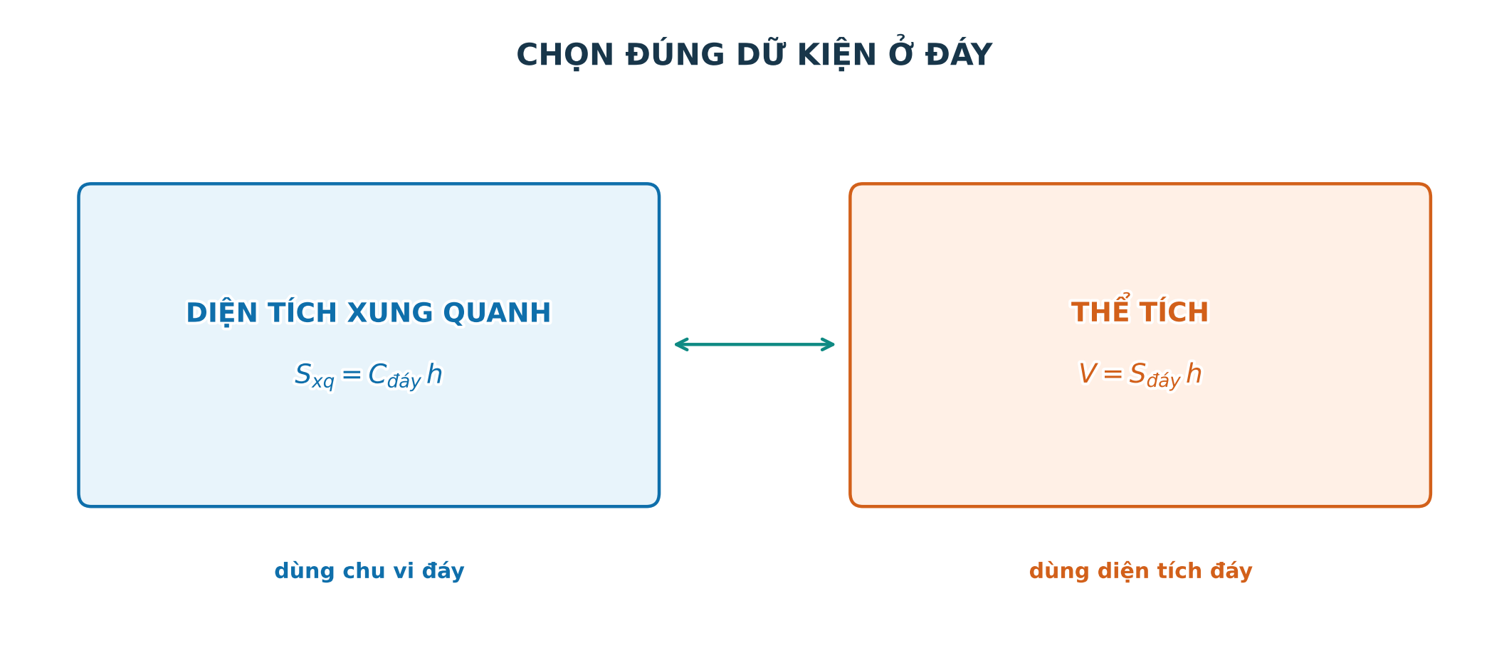 Sơ đồ phân biệt diện tích xung quanh dùng chu vi đáy và thể tích dùng diện tích đáy