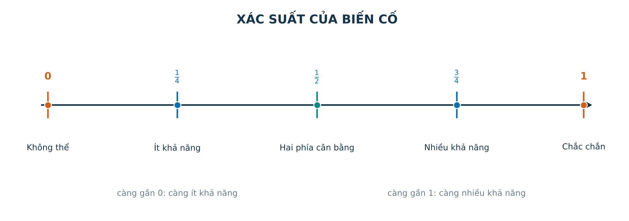 Thang xác suất từ 0 đến 1 với các mức không thể ít khả năng một phần hai nhiều khả năng và chắc chắn