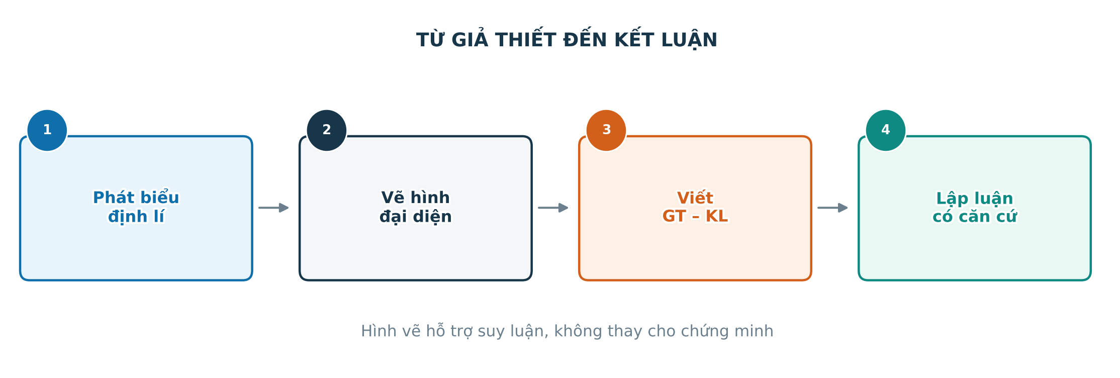 Quy trình từ phát biểu đến hình vẽ, giả thiết kết luận và lập luận