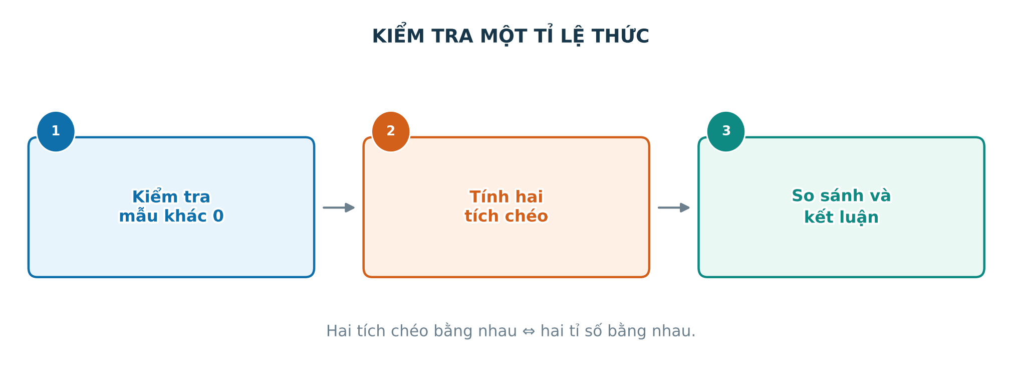 Ba bước kiểm tra điều kiện mẫu tính hai tích chéo và kết luận