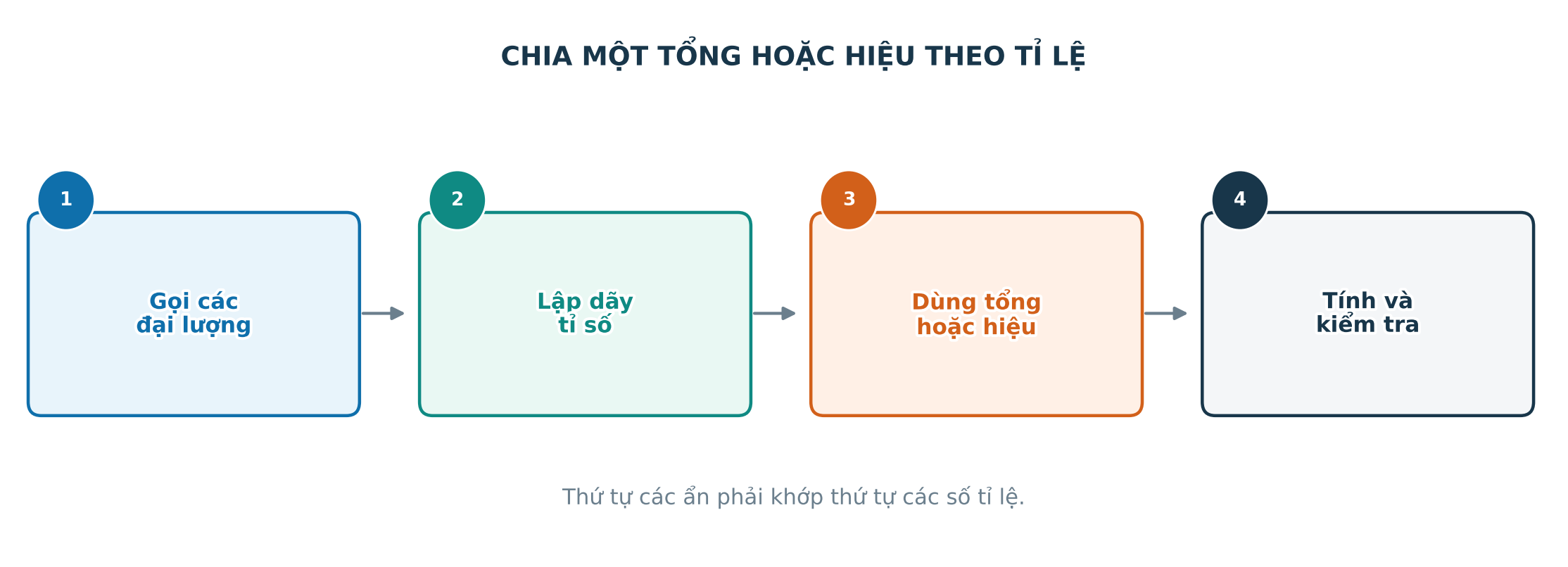 Bốn bước gọi ẩn lập dãy tỉ số dùng tổng hiệu và kiểm tra