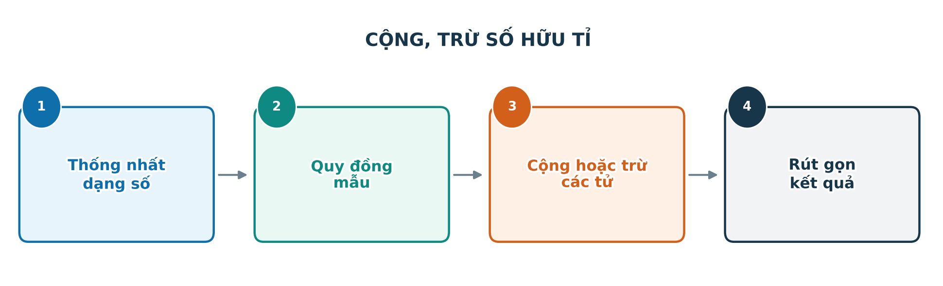 Lưu đồ bốn bước cộng hoặc trừ hai số hữu tỉ