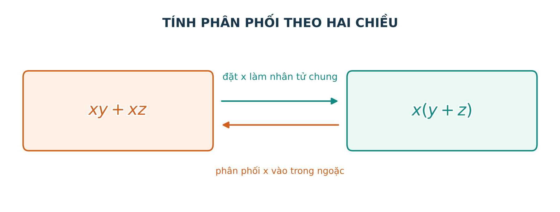 Sơ đồ đặt nhân tử chung trong một tổng số hữu tỉ
