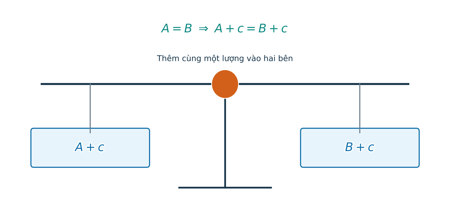 Cân thăng bằng minh họa việc cộng cùng một số vào hai vế