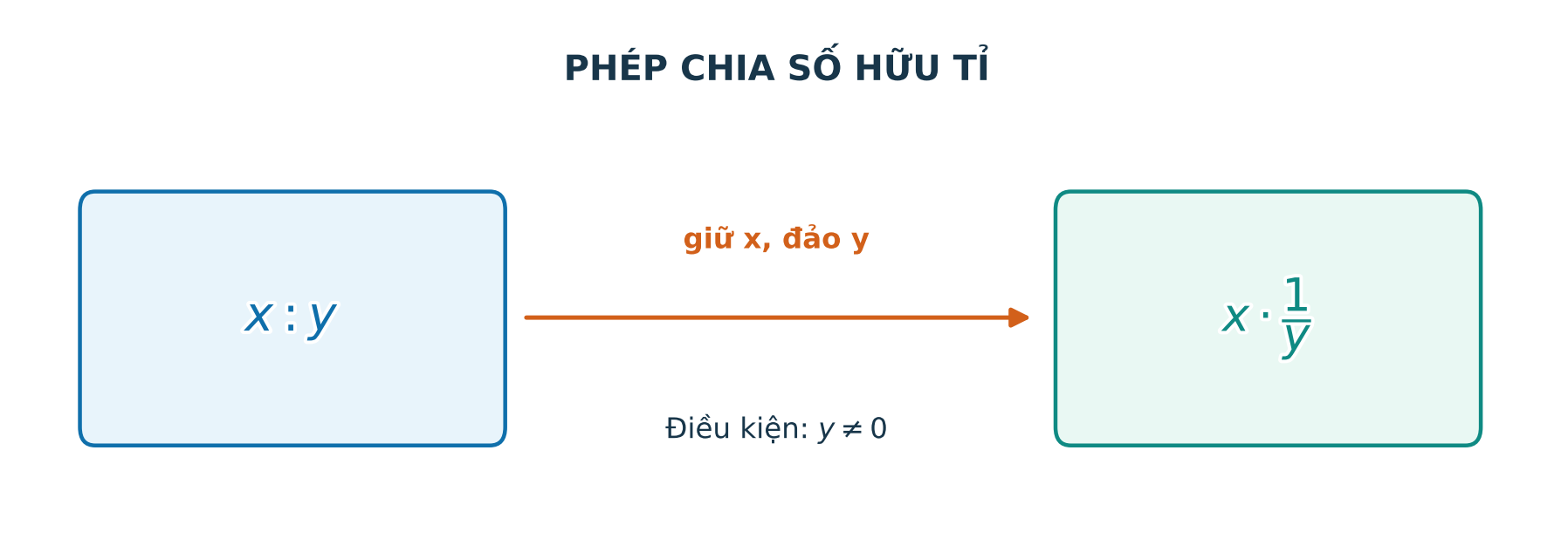 Sơ đồ chuyển phép chia số hữu tỉ thành phép nhân với số nghịch đảo