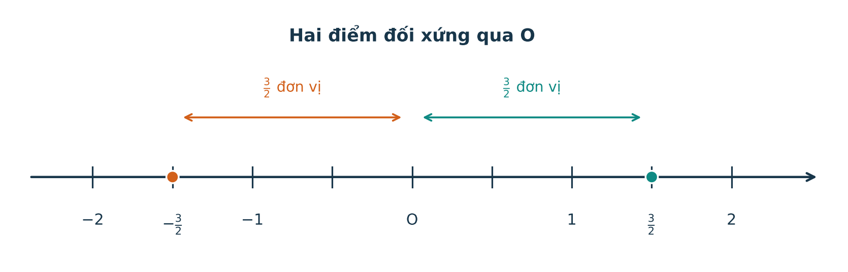 Trục số biểu diễn âm ba phần hai, không và ba phần hai