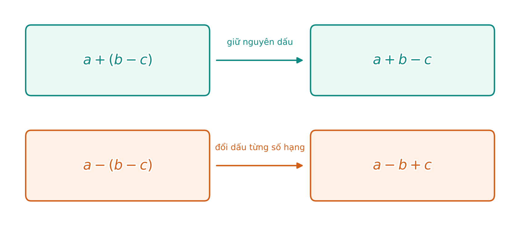Bảng minh họa quy tắc bỏ dấu ngoặc trong một tổng số hữu tỉ