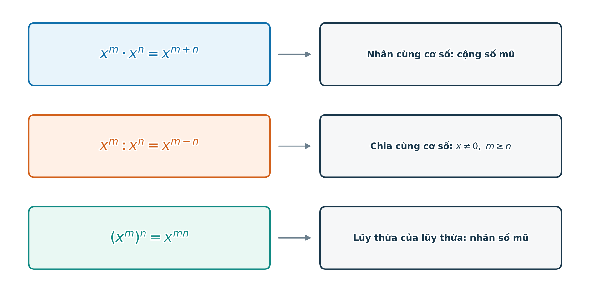 Bảng ba quy tắc lũy thừa của số hữu tỉ kèm điều kiện