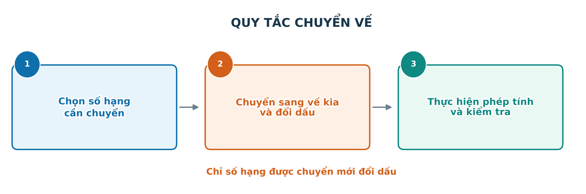 Sơ đồ ba bước áp dụng quy tắc chuyển vế