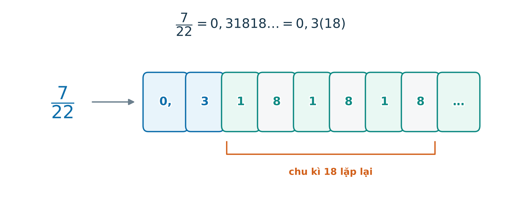 Sơ đồ phép chia có số dư lặp lại và chu kì 18 trong số 0,3(18)