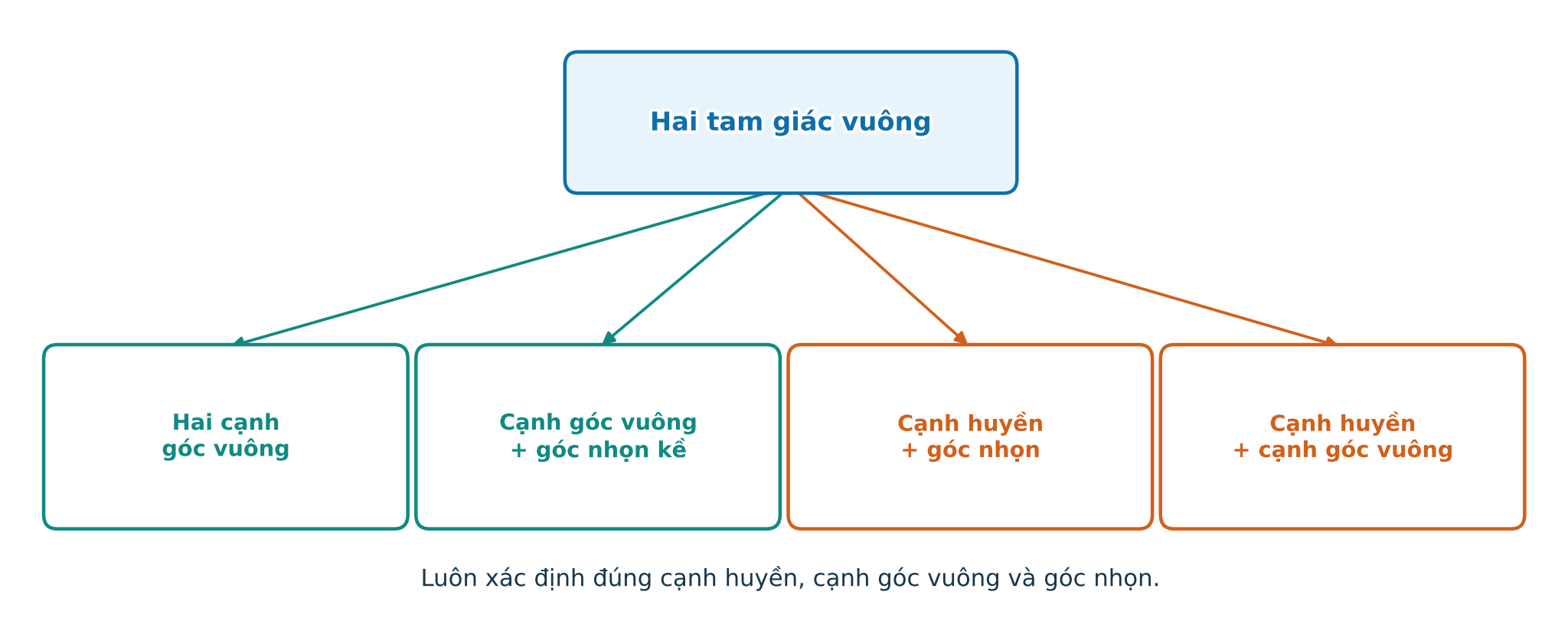 Cây nhận dạng trường hợp bằng nhau theo cạnh huyền cạnh góc vuông và góc nhọn