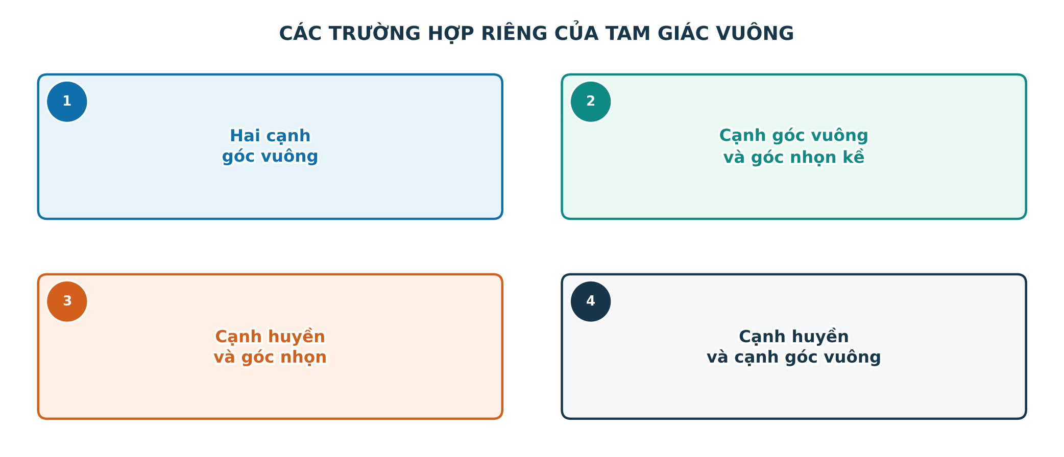 Bảng bốn trường hợp bằng nhau của hai tam giác vuông