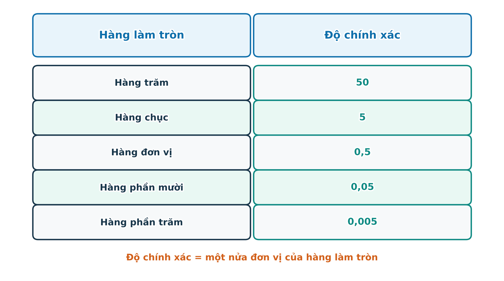 Bảng đối chiếu hàng làm tròn và độ chính xác