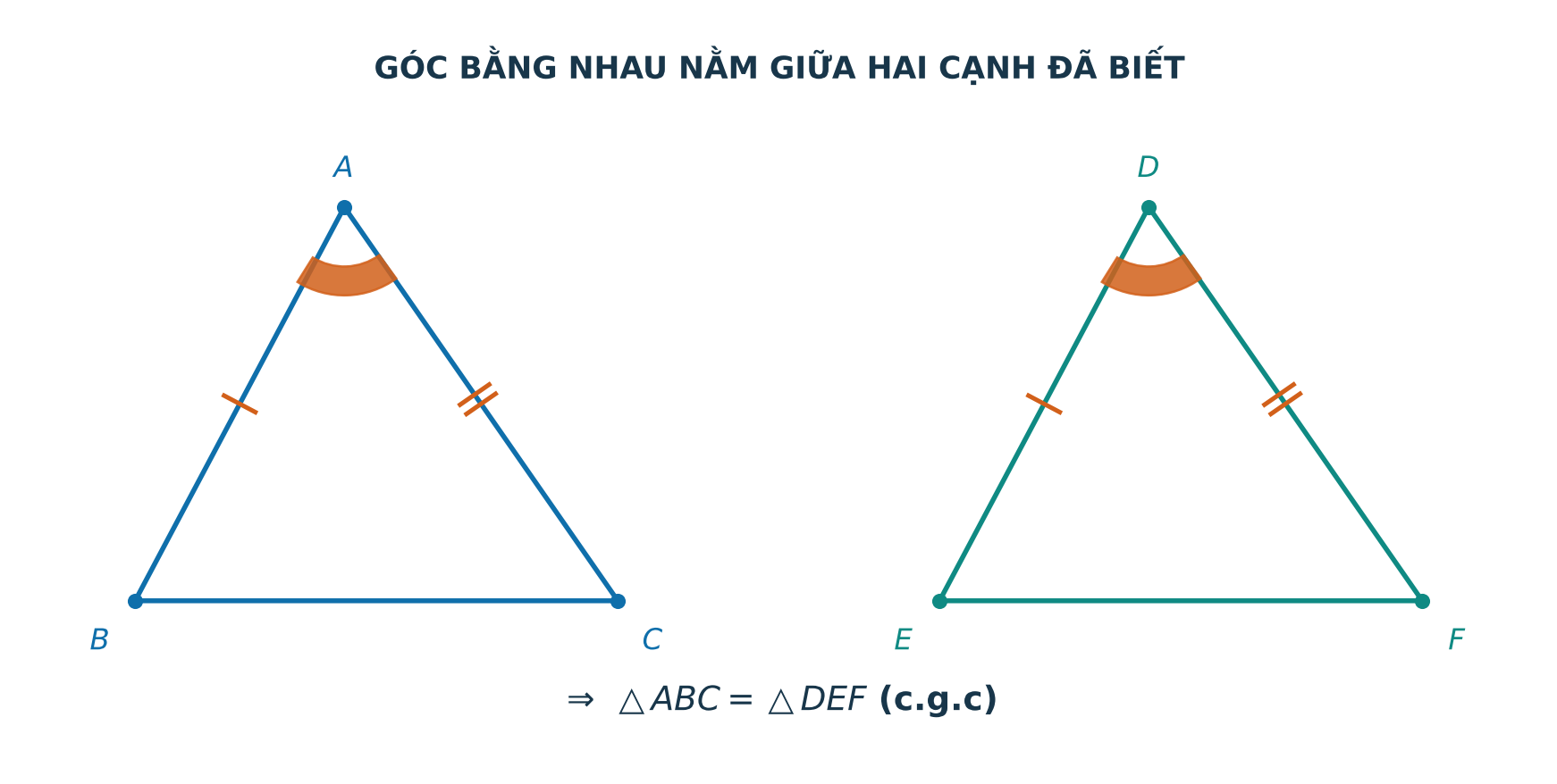 Hai cạnh và góc xen giữa được đánh dấu tương ứng trong hai tam giác