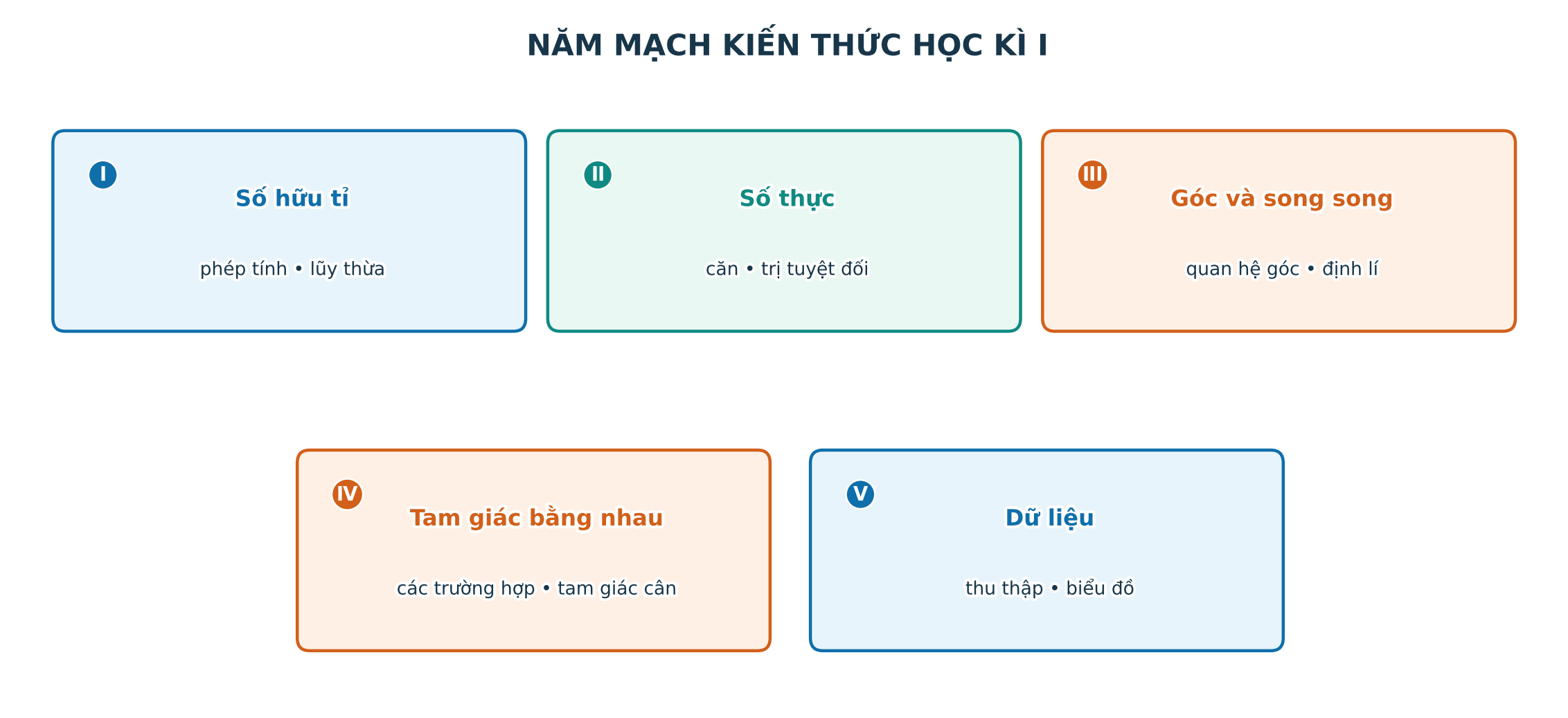 Bản đồ năm mạch kiến thức học kì một Toán 7